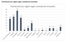 Grafico Inmuebles disponibles por Regiones
